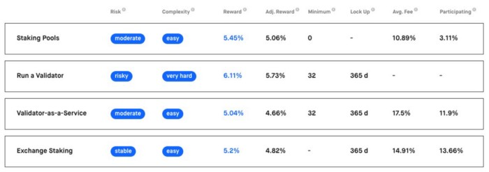 stakingrewards.com/earn/ethereum-2–0