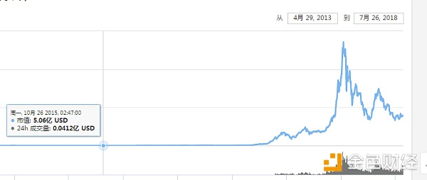 比特币涨到8400，牛市真的来了吗