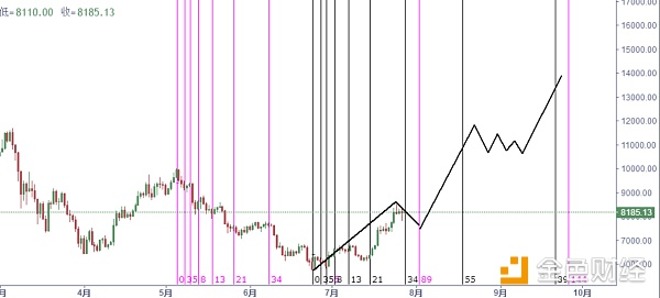 关于比特币后市走势解密及时间周期预测/7-28日行情解密