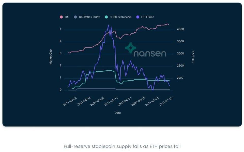 Nansen 丨对去中心化稳定币的追求仍在继续？