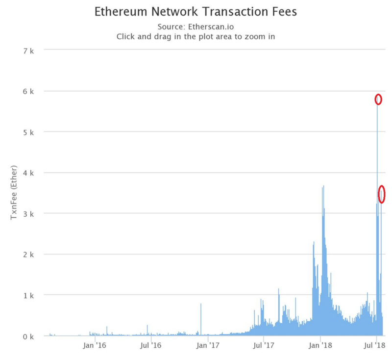 以太坊拥堵依然严重，Fcoin ，你错哪儿了？