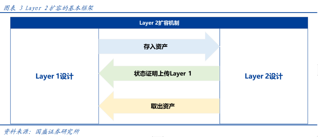 一文说透以太坊 Layer2 扩容的迭代与竞争之路