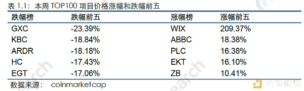 火币研究院：本周区块链资产总市值环比上涨2.49%，TOP100项目中27个项目市值有不同程度上涨