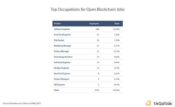 区块链招聘报告：平均薪资10.5万美元；伦敦需求最大