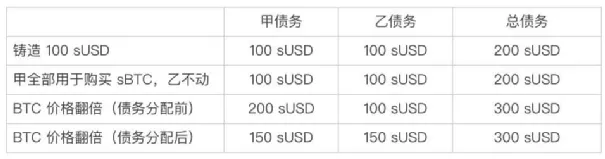 Synthetix深度研报：无限流动性的衍生品交易市场