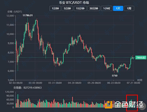 【IDAX投研分析】比特币8K门前阻力重重 本周行情关注哪些点？