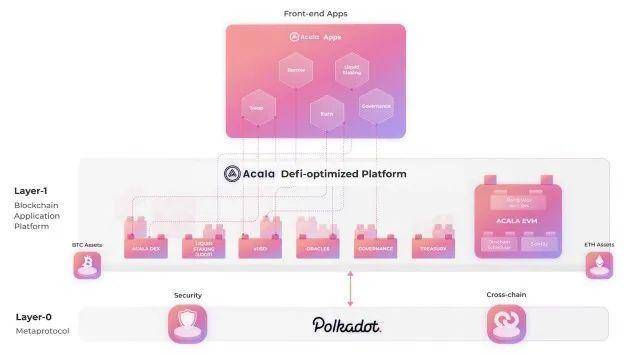 DeFi 之道丨 Polkadot 平行链拍卖将要到来，Acala 能否成为首位租户？