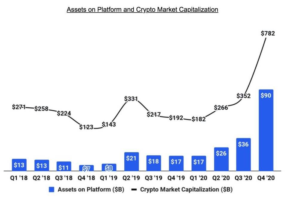 Messari 丨 Coinbase 招股书透露了什么关键信息？