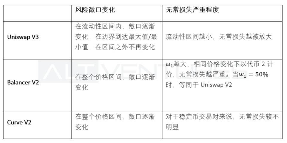 多维度解析头部 AMM：Uniswap V3、Curve V2 与 Balancer V2