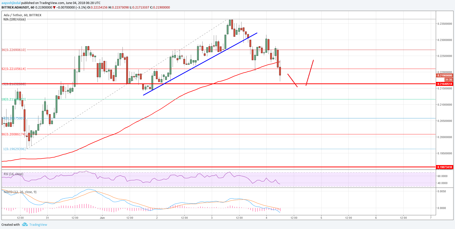 Cardano-Price1.png