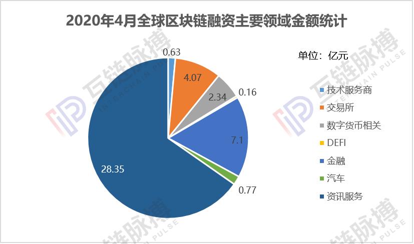 4月全球区块链私募融资额43.42亿元，中国资本惜金不为