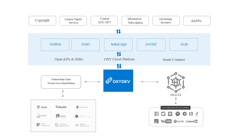 OxyDev Network——在波卡上构建内容价值资产跨链生态