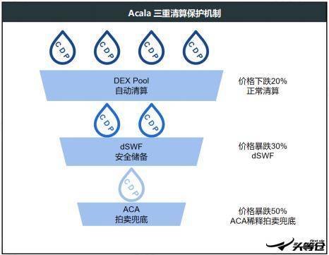 头等仓深度报告：详解波卡生态 DeFi 协议 Acala 技术方案、产品与代币模型