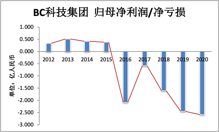 年交易量不足币安日交易量，BC科技为何还能连续三年营收增长？