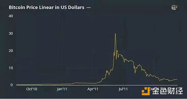 比特币价格跌幅一览  历史带给我们的成长