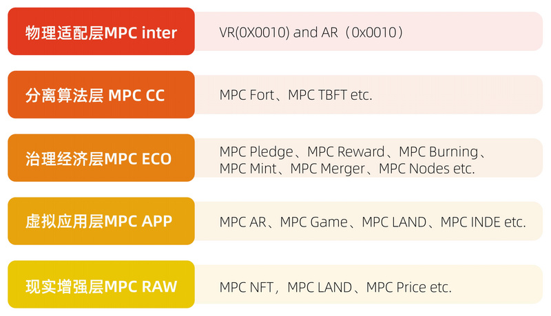 一文读懂直通元宇宙的掘金者：NFT链游底层设施MPC公链