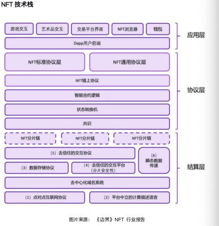 NFT行业发展报告2021 Q1