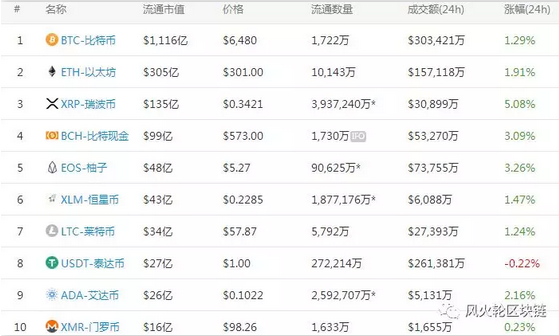 风火轮区块链：2020年数字货币市值排行前十预测