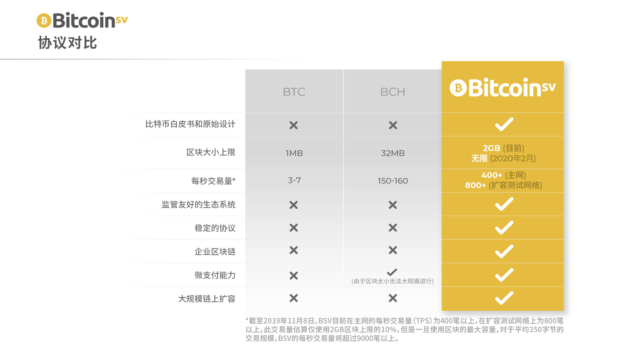 币百科：比特币SV（BSV）项目入门介绍