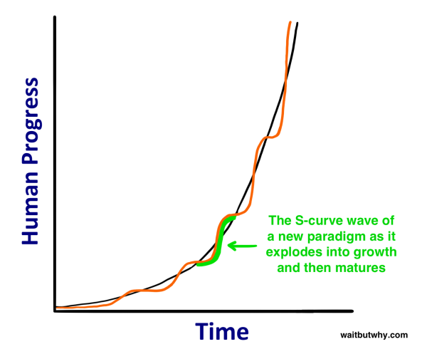 来源：WaitButWhy