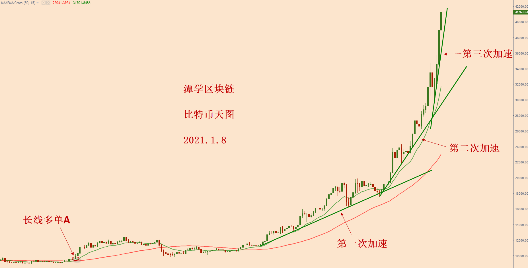 今天比特币小时图上，出现了一个多头技术形态