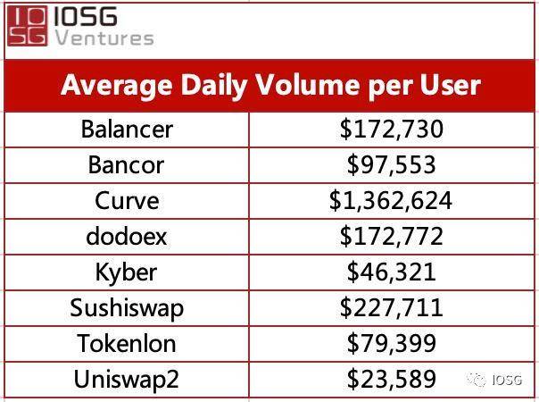 IOSG Weekly Brief | Curve 会成为 DEX 世界的顶流吗？ #70