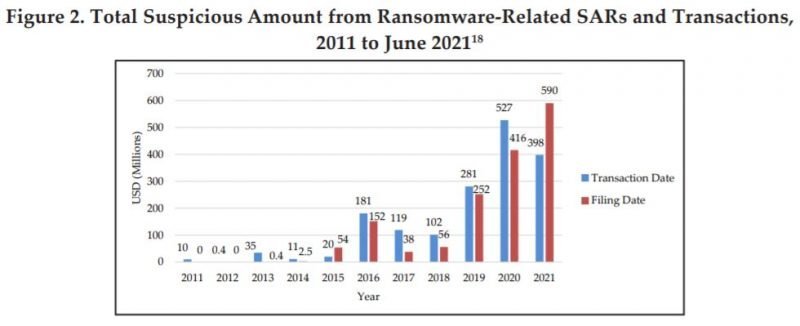 FinCEN报告：2021年勒索软件数量有望打破2020年纪录