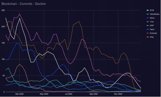 2021区块链开发趋势报告：Filecoin开发活跃度跃进前5，以太坊“杀手”开发指标下降