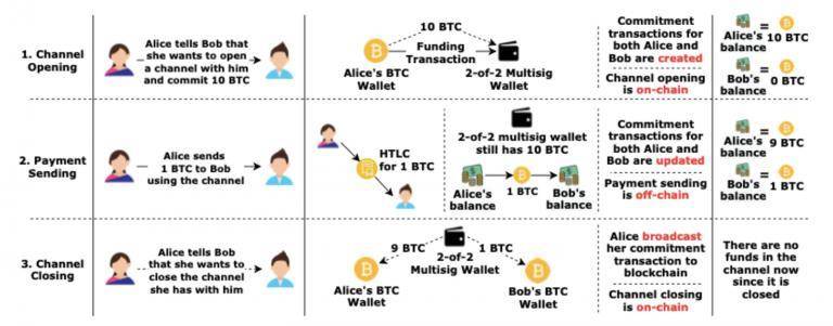 引介 | 借助闪电网络网关，瞬时完成小额支付