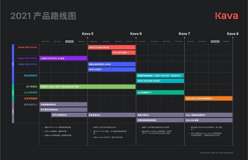 Kava 5 主网升级完成，详解主要功能及 HARD 跨链货币市场