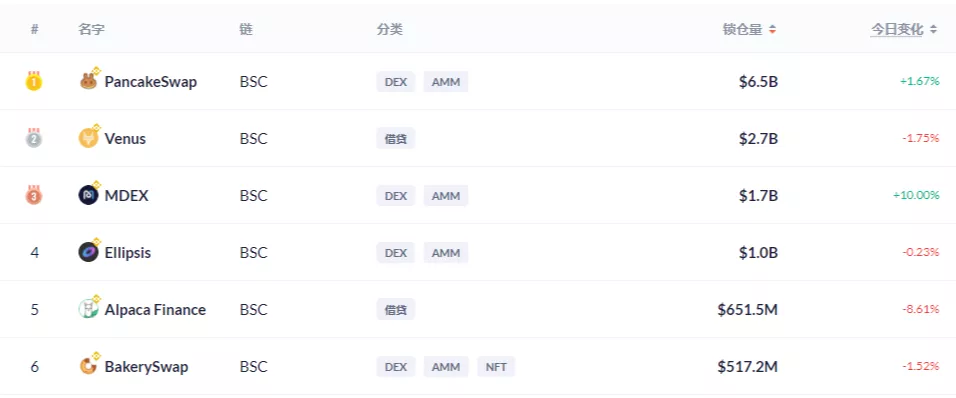 Mdex 锁仓39亿美元，挖矿已减半，会搞事么？