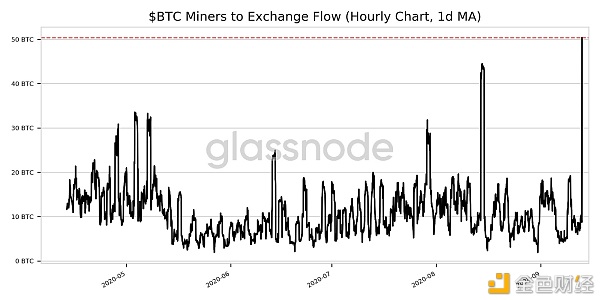 Bitcoin miners to exchange flow