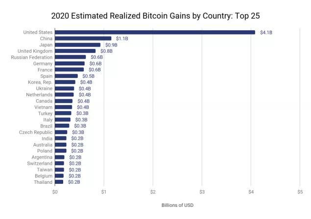 比特币采用热潮，各国的比特币“军事竞赛”正在进行