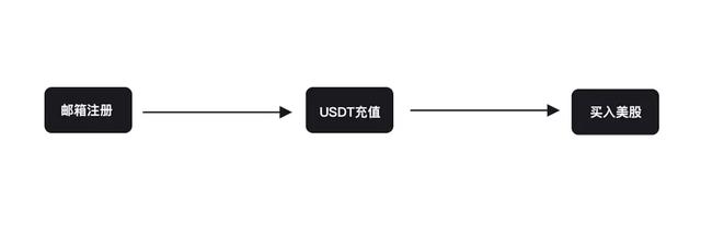 「原创」USDT新用途：“币股”交易，既不是币也不是股