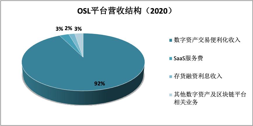 年交易量不足币安日交易量，BC科技为何还能连续三年营收增长？