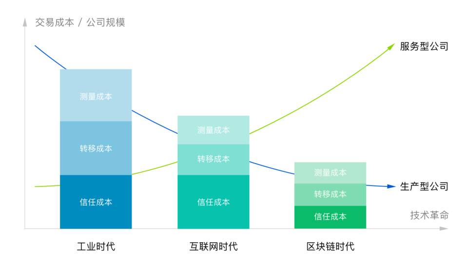 以科斯交易成本视角看，区块链是否有望打破公司这种组织？