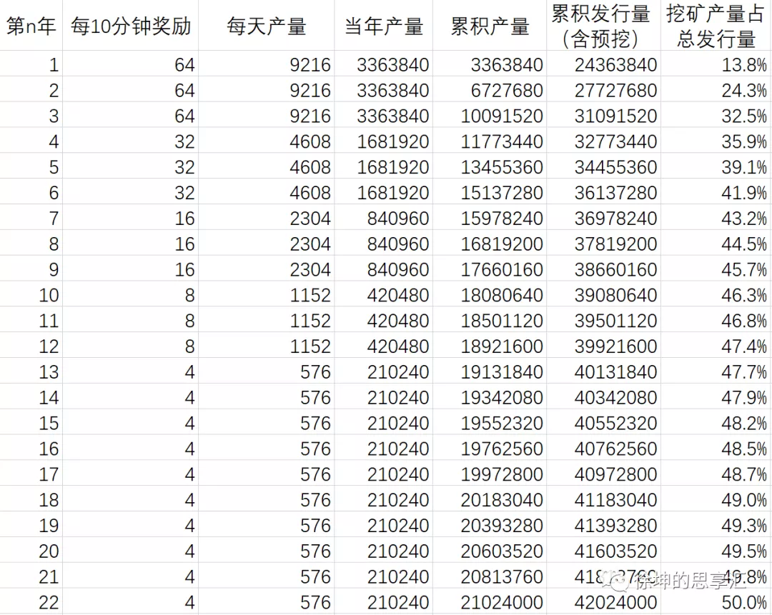 读懂突然爆火的Chia Network，即将掀起又一轮挖矿狂潮？