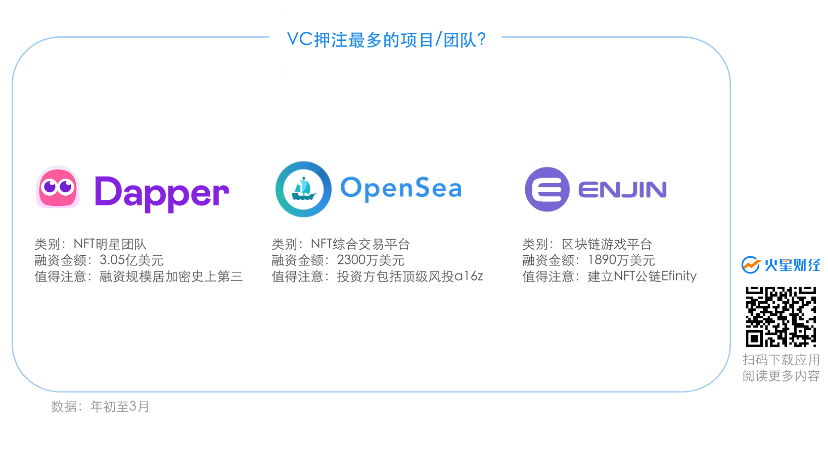 盘点NFT市场Q1投融：VC最青睐哪些赛道？谁在高频押注？
