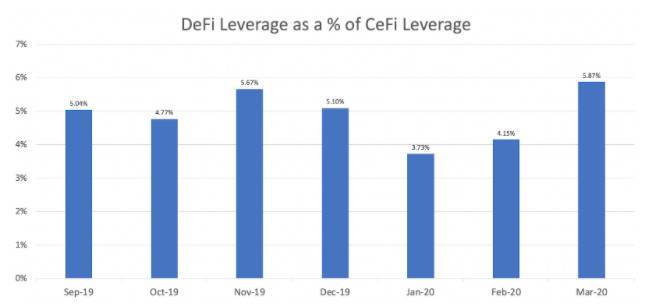 Multicoin：简析DeFi 在交易、杠杆与合成资产的隐形天花板