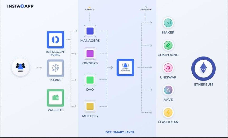 Instadapp 公布智能层和发币计划，了解新功能特性与代币经济