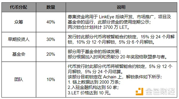 LinkEye 联盟链 C 端代币应用场景极其有限｜标准共识评级