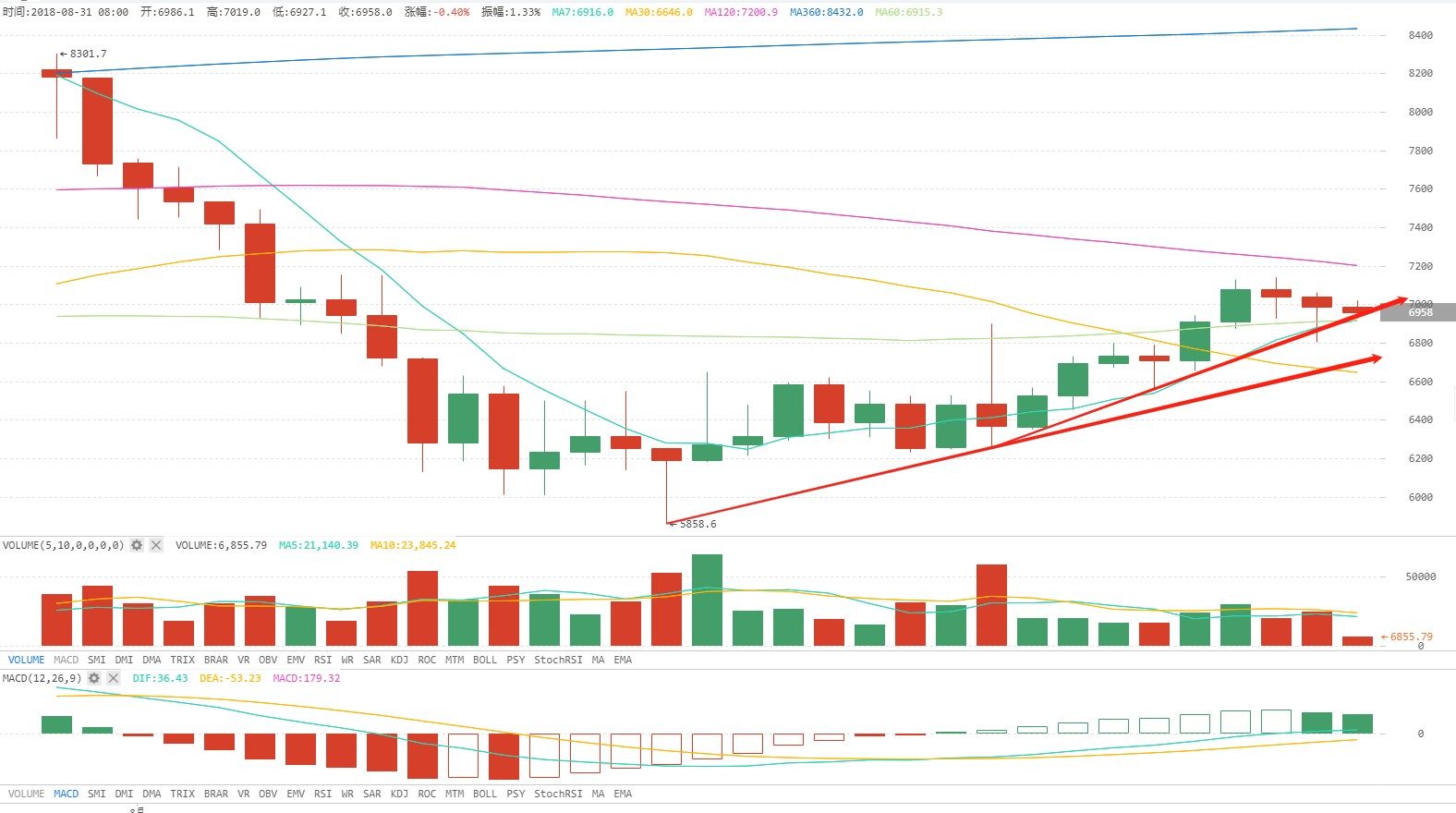 火星行情0831：BTC月末多空暂止战，EOS恢复独立行情涨7%