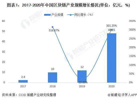 2021年中国区块链发展基金规模超450亿