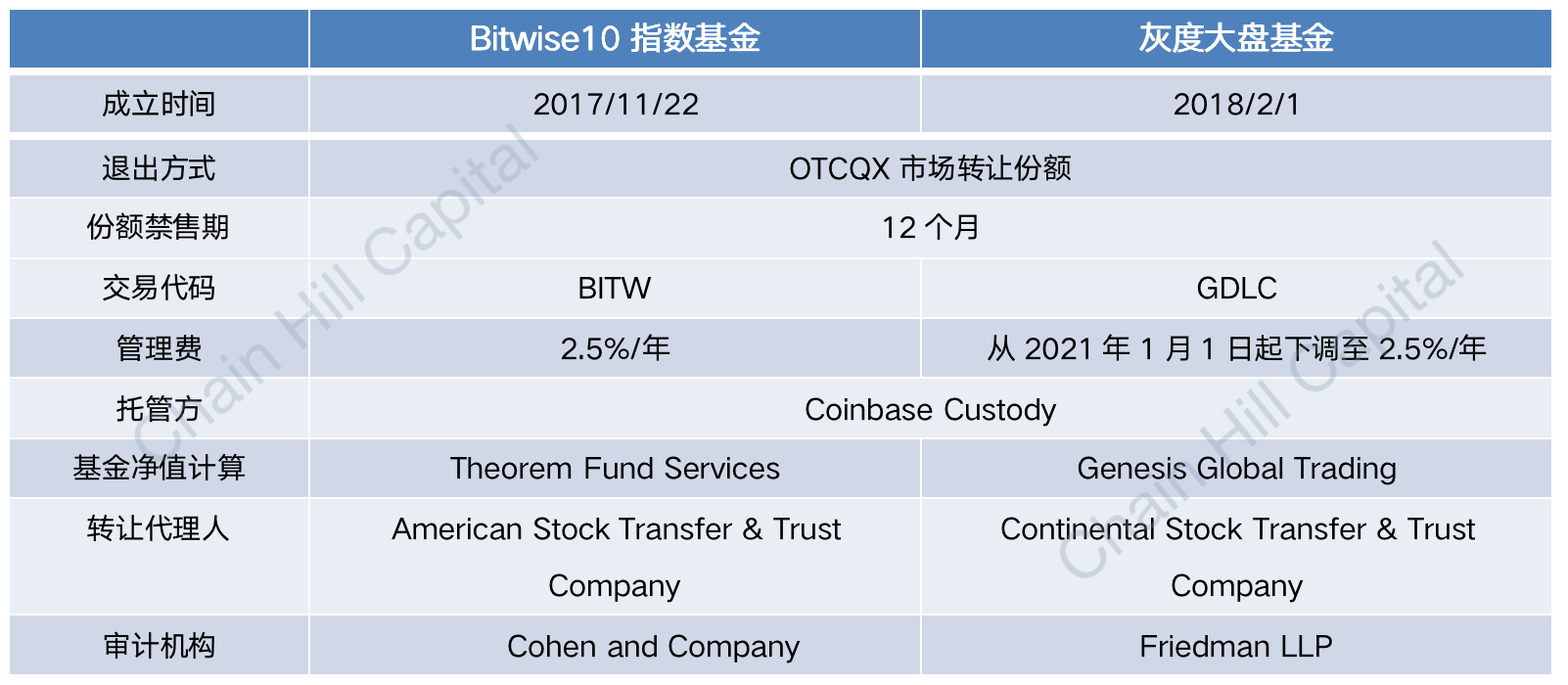 Btwise10加密指数基金与灰度大盘基金条款、服务商对比 制图：Chain Hill Capital