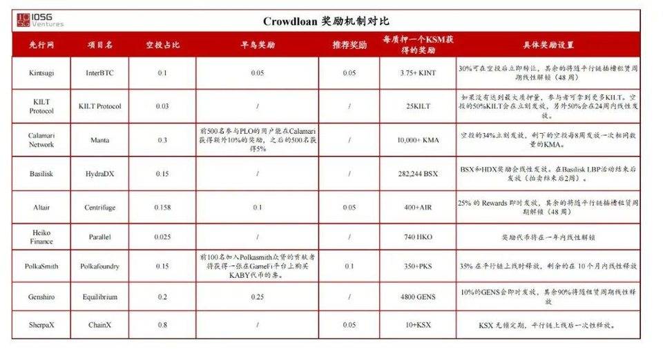 IOSG 领投  |  支持 Interlay 先行测试网 KINT 插槽拍卖，拿来吧 KSM！