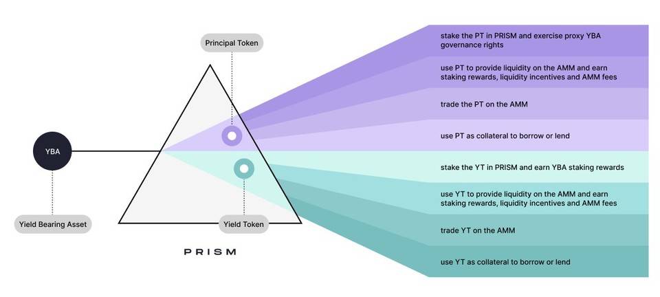 继 Anchor Protocol 之后，Terraform Labs 新推出的 Prism Protocol 要做什么？