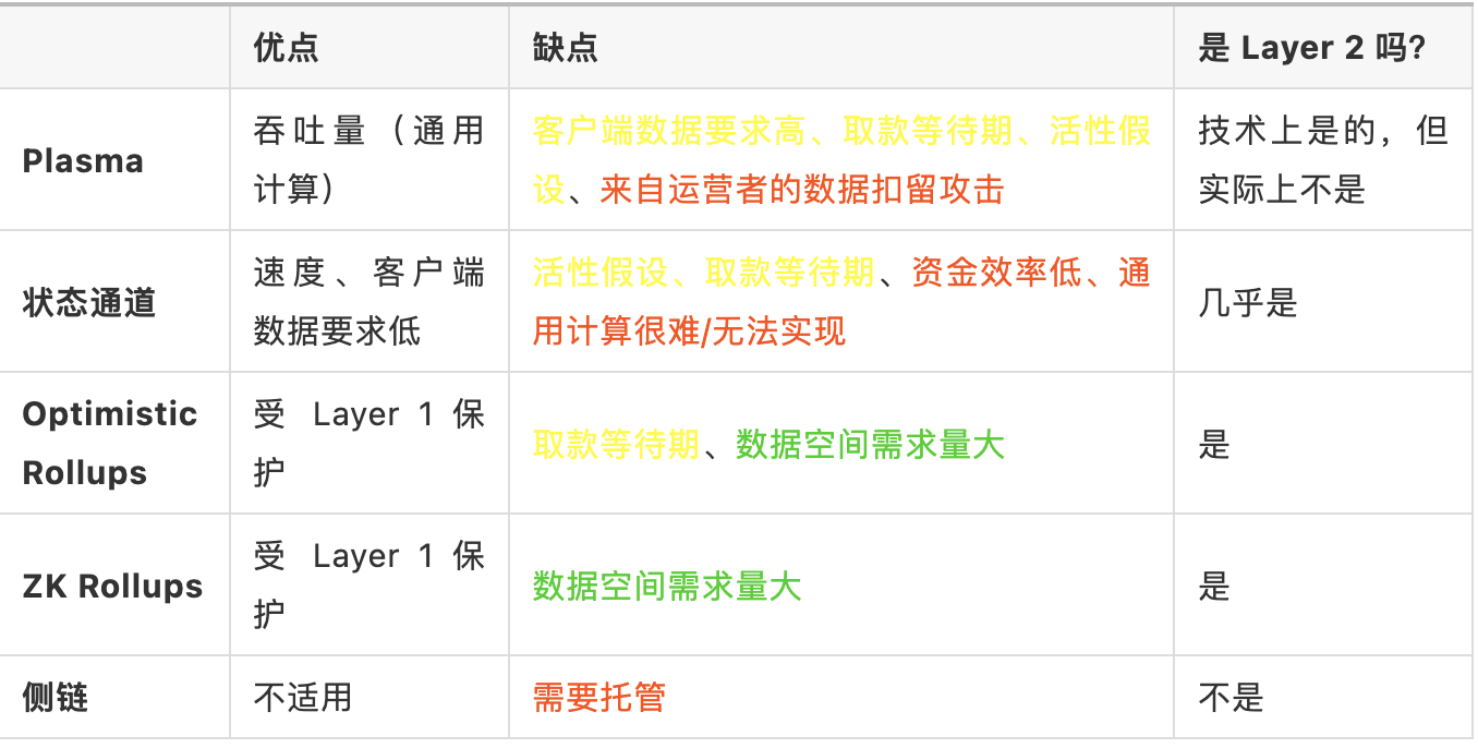 初学者必备的 Layer 2 指南：为什么侧链不是 Layer 2？