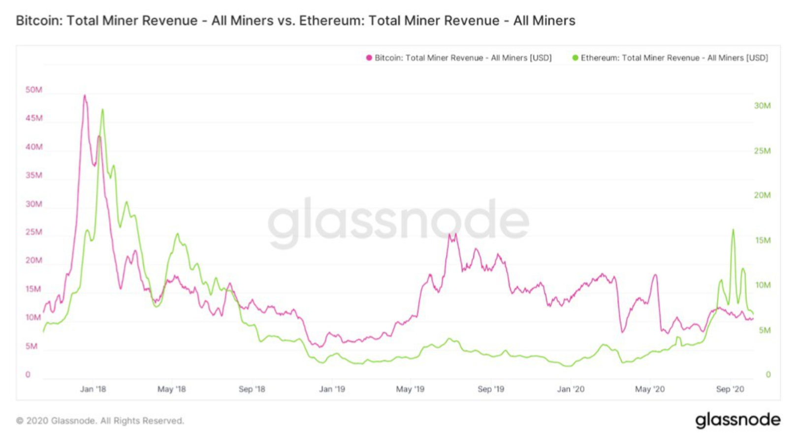 在DeFi高峰期间，以太坊矿工通过高昂的网络费用赚取了45万枚ETH