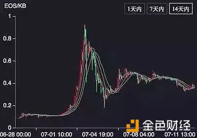 核财经独家｜EOS内存RAM的前世、今生和未来