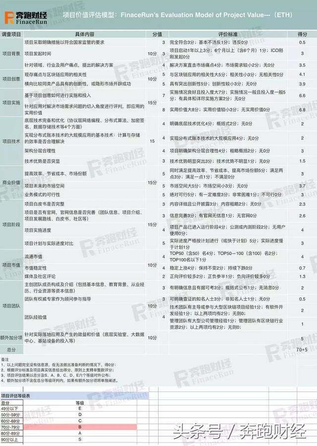 「以太坊（ETH）评估报告」技术难关不破 何以长风破浪